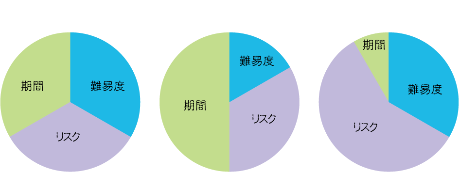 期間、リスク、難易度によって変わってきます